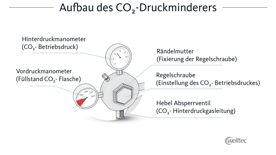CO2 Druckminder: Aufbau an der CO2 Flasche