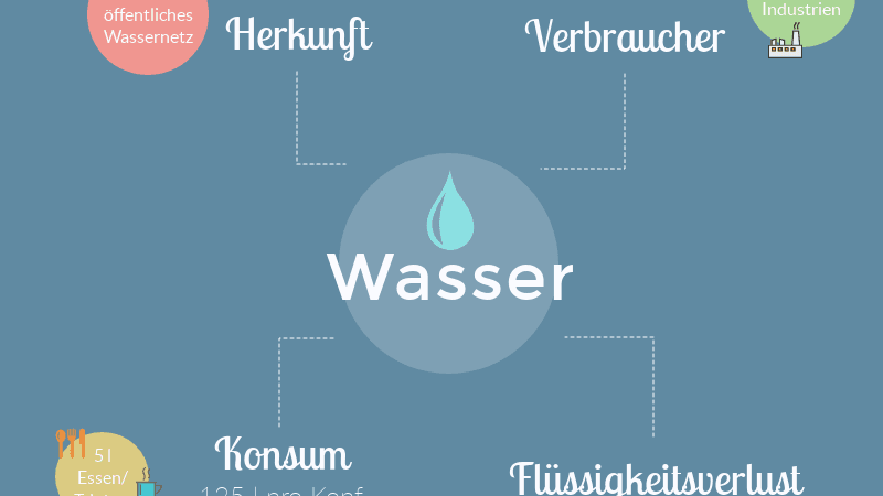Infografik Zahlen Thema Wasser mit vier Schwerpunkten