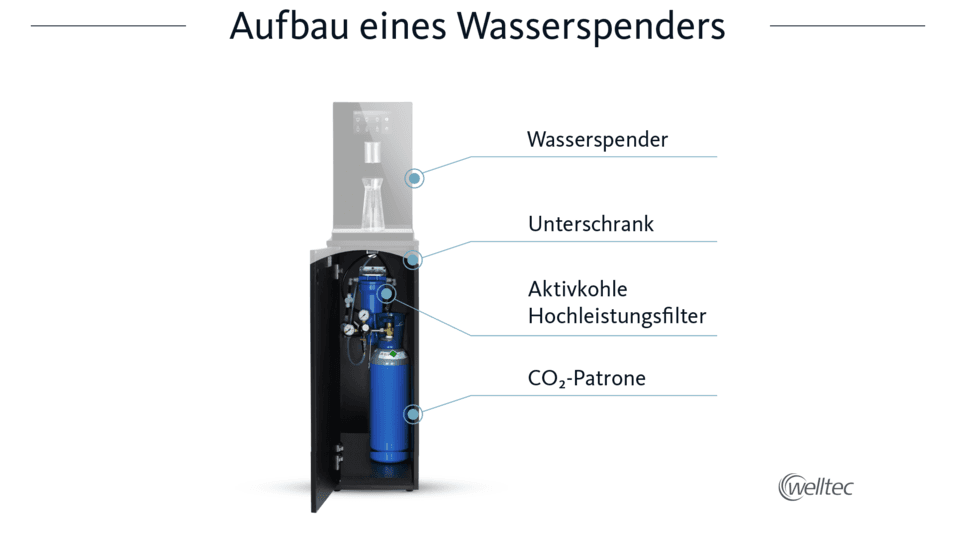 Wasserspender von welltec Aufbau